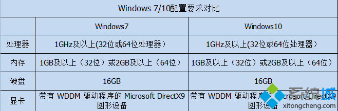 <a href=/win7/ target=_blank class=infotextkey>win7</a>、<a href=/win10/ target=_blank class=infotextkey>win10</a>配置要求对比