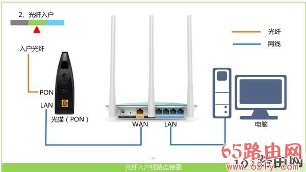 宽带是光纤接入时,路由器正确连接示意图