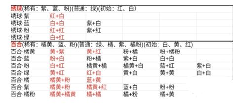 桃源深处有人家花卉育种配方 桃源深处有人家育花攻略介绍