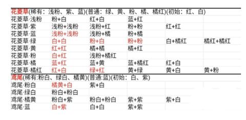 桃源深处有人家花卉育种配方 桃源深处有人家育花攻略介绍