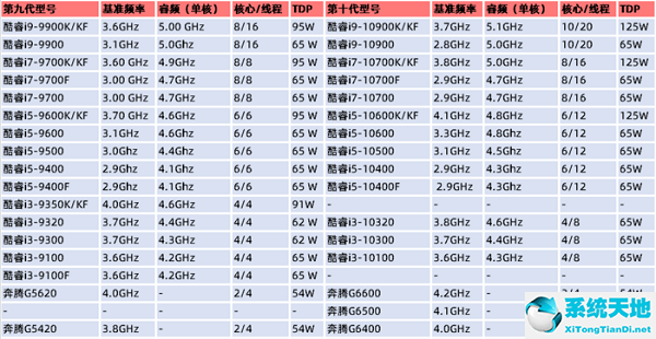 英特尔处理器怎么区分第几代？CPU怎么看是第几代？