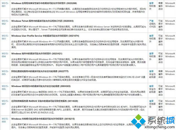 微软2015年1月首个补丁日补丁推送涉及Win7/Win8.1系统