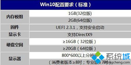 win10系统配置要求低硬件产商大失所望【图】