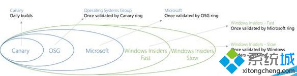 微软<a href=/win10/ target=_blank class=infotextkey>win10</a>预览版推送机制
