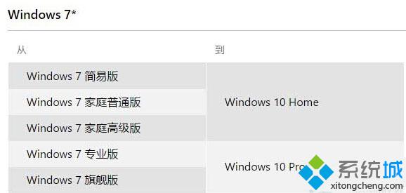 <a href=/win7/ target=_blank class=infotextkey>win7</a>升级<a href=/win10/ target=_blank class=infotextkey>win10</a>
