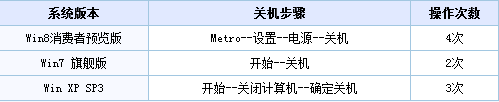 win8如何快速关机