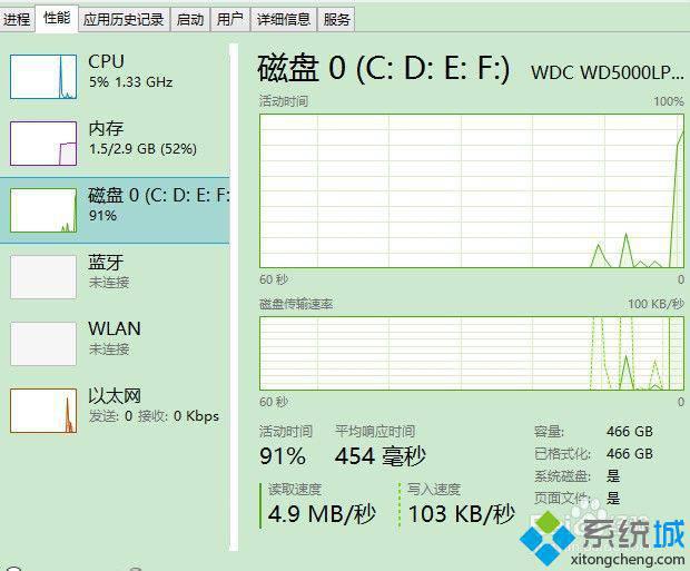 win8.1磁盘使用率达到100%怎么办|win8.1磁盘占用100%的解决方法