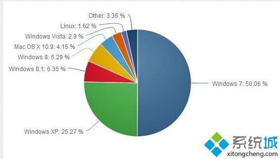 win7系统占有率增长到50.06%