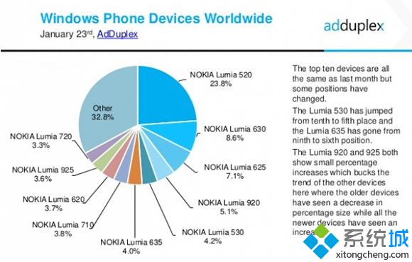 WP设备市场报告：Lumia630系列占据12%