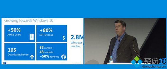 Windows Phone商店活跃用户数量比去年增加50%