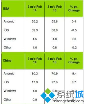 美国Windows Phone市场份额由4.5%增长到4.8%