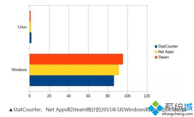 Linux虽日益强大但无法动摇Windows的地位
