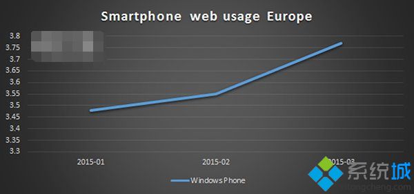 调查数据显示：欧洲Windows Phone市场份额稳定增长