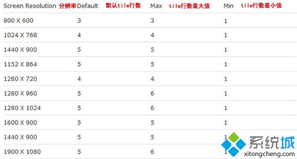 注册表法修改Win8系统Metro磁贴行数的个性设置【图文】