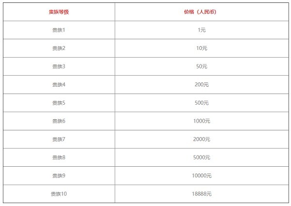 王者荣耀v9需要充多少钱 王者荣耀v1-v10价格表