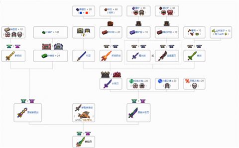 泰拉瑞亚天顶剑合成表 泰拉瑞亚天顶剑材料所有获得方法