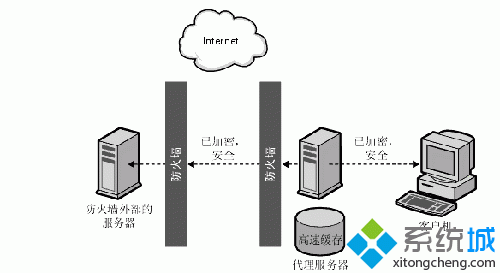 Ghost win7系统用户把计算机改为代理服务器完美隐藏IP