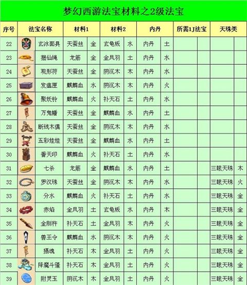 梦幻西游法宝合成材料摆放位置 梦幻西游法宝大全图解