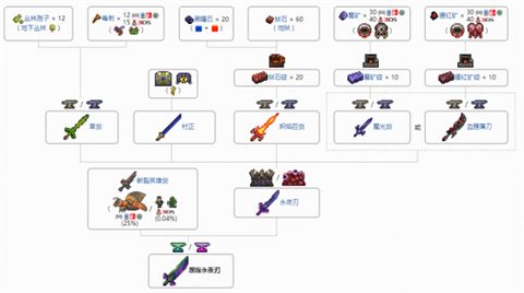 泰拉瑞亚天顶剑合成表 泰拉瑞亚天顶剑材料所有获得方法