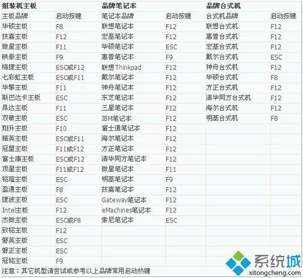 一键进入u大侠的快捷键 一键进入u大侠的快捷键