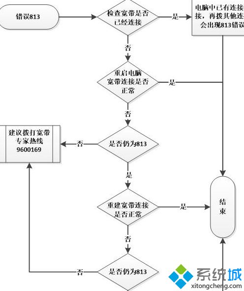 错误813的流程图