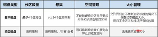 动态磁盘和基本磁盘的区别 动态磁盘转换为基本磁盘的步骤