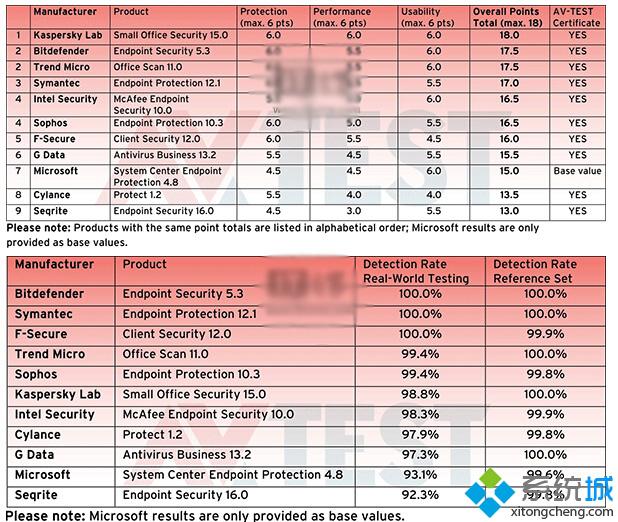 <a href=/win10/ target=_blank class=infotextkey>windows10</a>企业版需要装什么杀毒软件