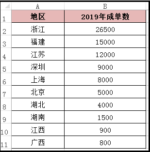 Excel软件怎么制作复合饼图操作教学