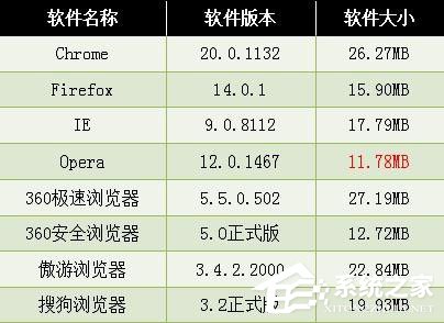 360极速<a href=/softxz/llq/ target=_blank class=infotextkey>浏览器</a>怎么样？