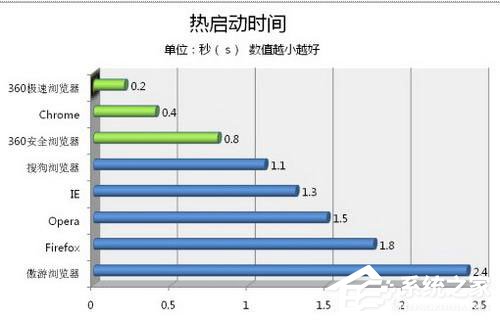 360极速<a href=/softxz/llq/ target=_blank class=infotextkey>浏览器</a>怎么样？