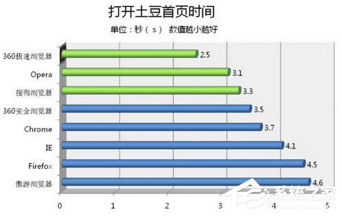 360极速<a href=/softxz/llq/ target=_blank class=infotextkey>浏览器</a>怎么样？
