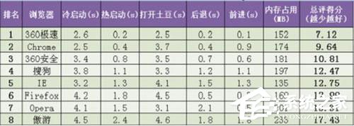360极速<a href=/softxz/llq/ target=_blank class=infotextkey>浏览器</a>怎么样？
