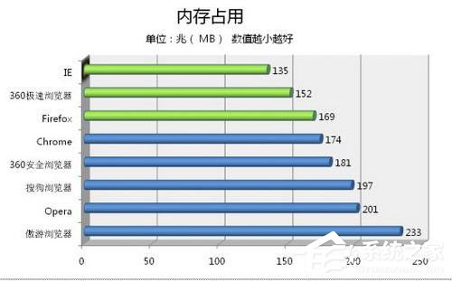 360极速<a href=/softxz/llq/ target=_blank class=infotextkey>浏览器</a>怎么样？