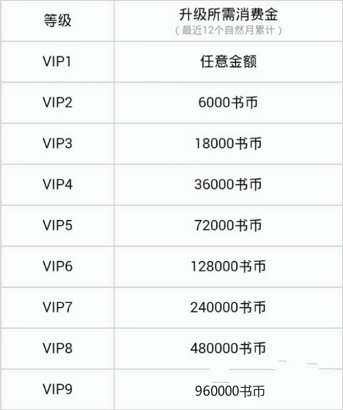QQ<a href=/app/ydzx/ target=_blank class=infotextkey>阅读</a>如何提升VIP等级？QQ<a href=/app/ydzx/ target=_blank class=infotextkey>阅读</a>提升VIP等级的方法