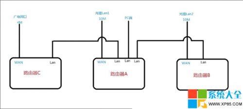 怎么讓 雙路由器實現寬帶疊加