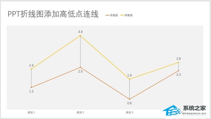 PPT折线图表如何添加高低点连线？PPT折线图插入高低点连线的方法