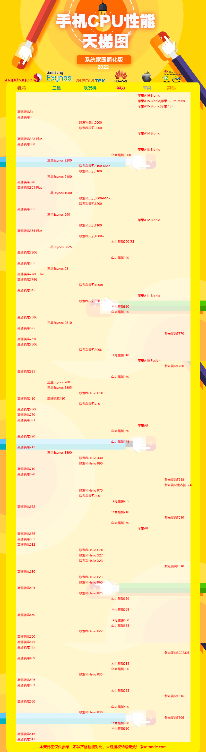 手機cpu天梯圖2022年09月