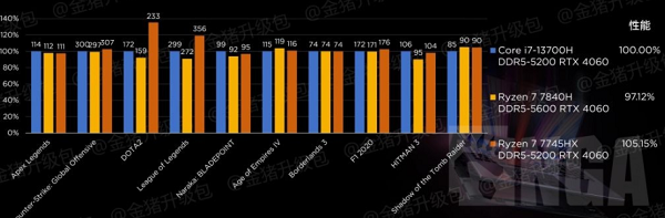 銳龍77840h和i712650哪個(gè)好