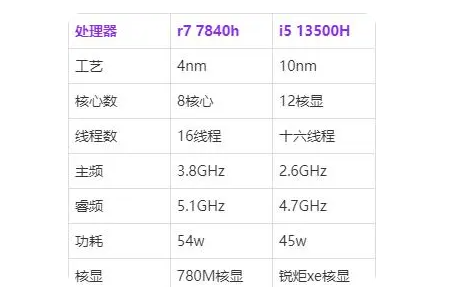 銳龍7 7840h和i5 13500h對(duì)比