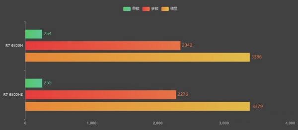 銳龍6800hs相當于英特爾什么水平