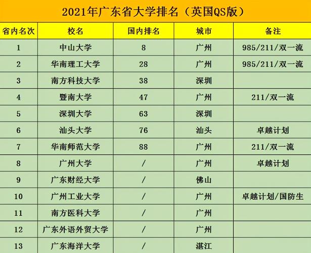 广东省大学排名2021最新排名（广东最好的十五所大学）