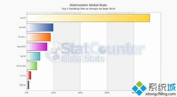 欧洲很多用户正处于从WindowsXP向Win8.1的转变进程中