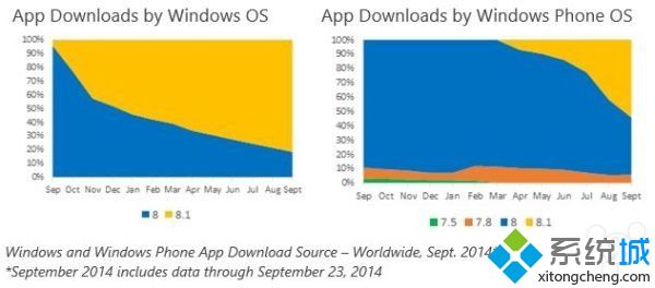 微软官方数据：win8.1专业版64位系统采用率不断增长