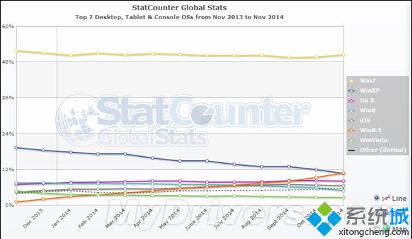  2014年11月份Windows8.1市场份额以略微的优势压过windows XP