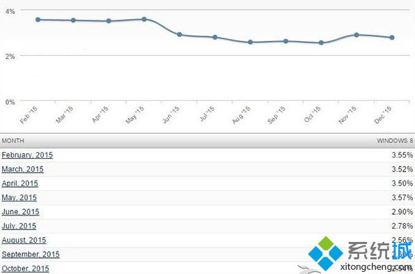 微软停止支持Win8系统后:全球4000万用户受影响占2.76%份额