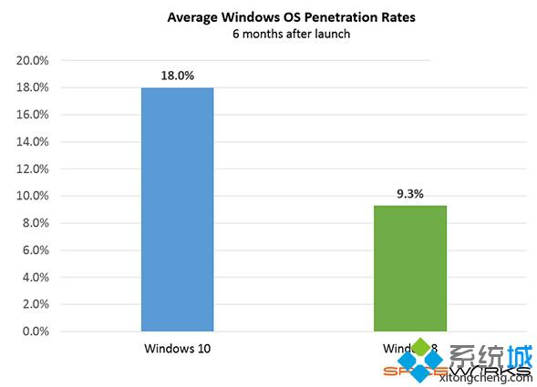 Win10系统在Spiceworks的人气超高：已有18%的企业使用