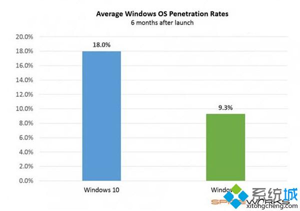 预测:2016年Win10在企业市场的升级率将上升至40%