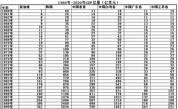 四小龙是哪四小龙（曾经的亚洲四小龙如今实力如何）