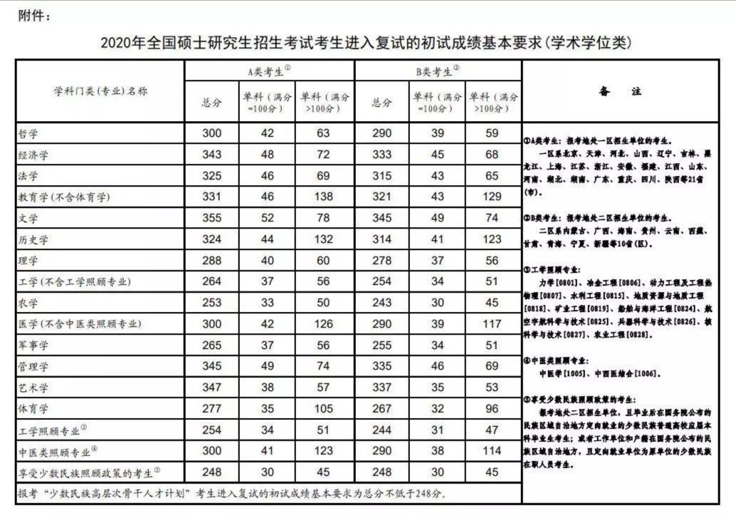 考研ab类考生怎么区分（两类考生的具体区别）