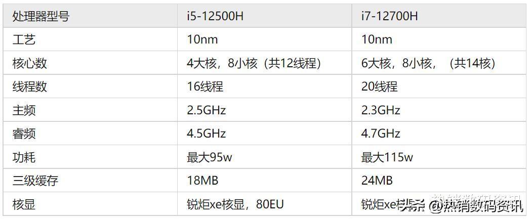12代i5和12代i7性能差距大吗（建议买i7吗）